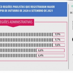 Região administrativa de Campinas cresce mais que as demais regiões do Estado, diz boletim Seade